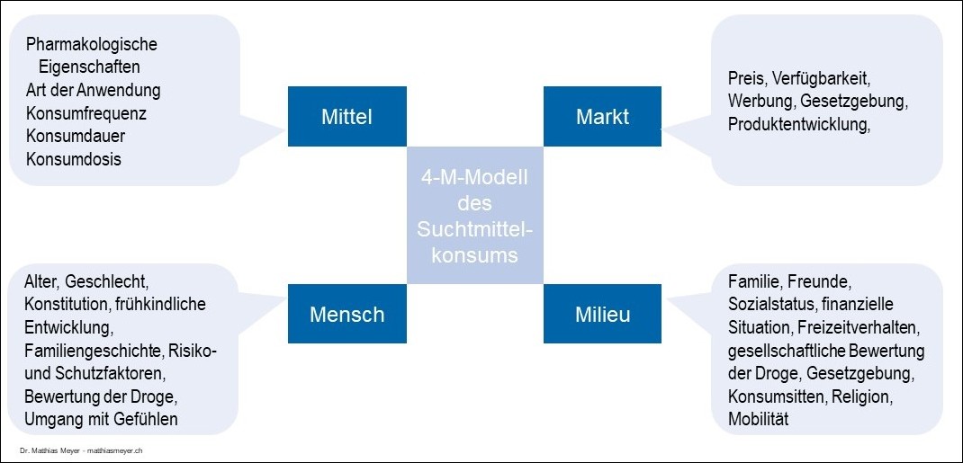 4 M Modell