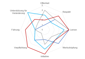 Wie gelingt eine erfolgreiche digitale Transformation in einer Organisation?