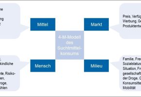 Ursachen für suchtmittelbedingte gesellschaftliche Belastungen: Warum das 4-M-Modell den Unterschied macht